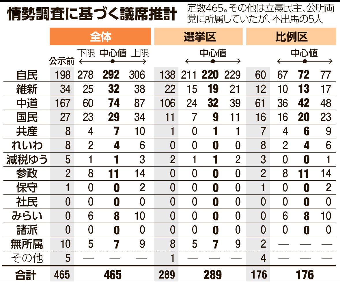 情勢調査に定評のある朝日新聞の序盤の結果が出ましたね。自民が圧倒的勝利。300議席ということは、理論上、小選挙区で出馬している全員が比例復活できるということ。そして、そうなりそう。